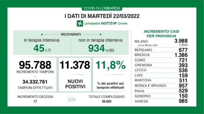 Il Covid rialza la testa: 1.386 nuovi contagiati nel Bresciano e 100mila in Italia