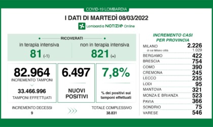 Covid: 754 nuovi contagiati nel Bresciano, 6.497 in Lombardia e 60.191 in Italia