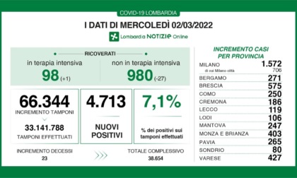Covid: 575 nuovi contagiati nel Bresciano, 4.713 in Lombardia e 36.429 in Italia