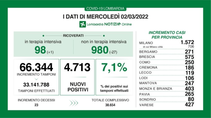 Covid: 575 nuovi contagiati nel Bresciano, 4.713 in Lombardia e 36.429 in Italia