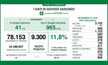Covid: 1.103 nuovi contagi nel Bresciano, 9.300 in Lombardia e 81.811 in Italia