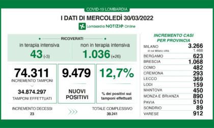 Covid, 1.068 nuovi casi nel Bresciano, 9.479 in Lombardia e 77.621 in Italia