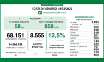 Covid: 918 nuovi contagiati nel Bresciano, 8.555 in Lombardia e 76.250 in Italia