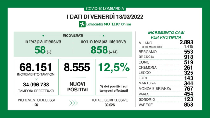 Covid: 918 nuovi contagiati nel Bresciano, 8.555 in Lombardia e 76.250 in Italia