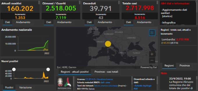 Covid: 1.042 casi nel Bresciano, 8.516 in Lombardia e 70.520 in Italia
