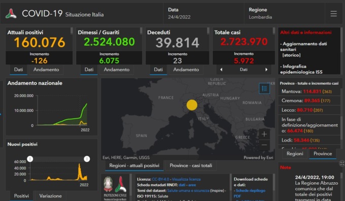 Covid: 727 nuovi contagiati nel Bresciano, 5.972 in Lombardia e 56.263 in Italia