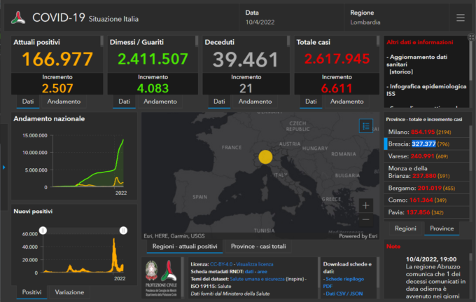 Covid: 796 nuovi contagiati nel Bresciano, 6.611 in Lombardia e 53.253 in Italia