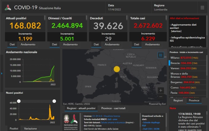 Covid: 784 nuovi contagiati nel Bresciano, 6.229 in Lombardia e 51.993 in Italia