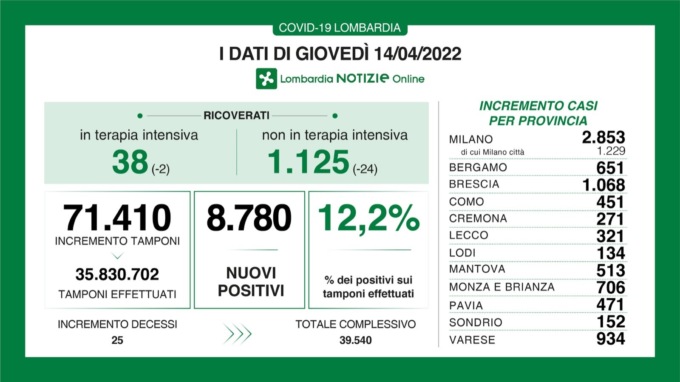 Covid: 1.068 nuovi contagiati nel Bresciano, 8.780 in Lombardia e 64.951 in Italia