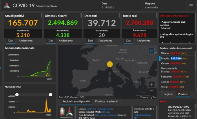 Covid: 1.067 nuovi contagiati nel Bresciano, 9.678 in Lombardia e 75.020 in Italia