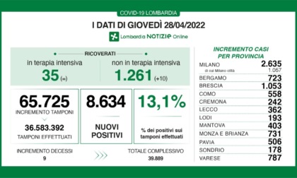 Covid: 1.053 nuovi contagiati nel Bresciano, 8.634 in Lombardia e 69.204 in Italia