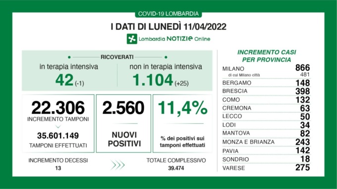 Covid: 398 nuovi contagiati nel Bresciano, 2.560 in Lombardia e 28.368 in Italia
