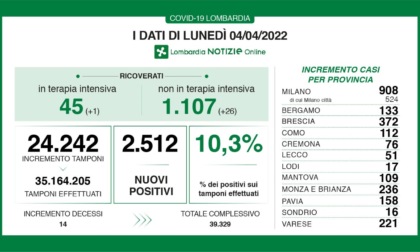 Covid: 372 nuovi contagiati nel Bresciano, 2.512 in Lombardia e 30.630 in Italia
