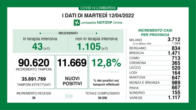 Covid, altri 1.471 nuovi contagiati nel Bresciano