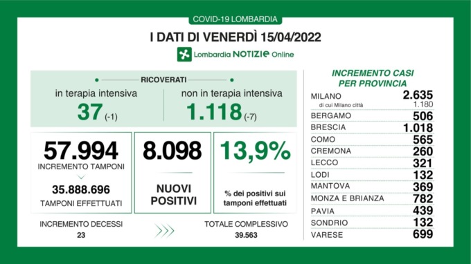 Covid: 1.018 nuovi contagiati nel Bresciano, 8.098 in Lombardia e 61.555 in Italia