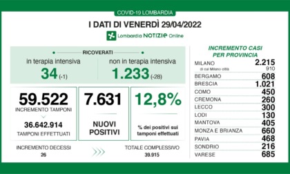 Covid: 1.021 nuovi contagiati nel Bresciano, 7.631 in Lombardia e 58.861 in Italia