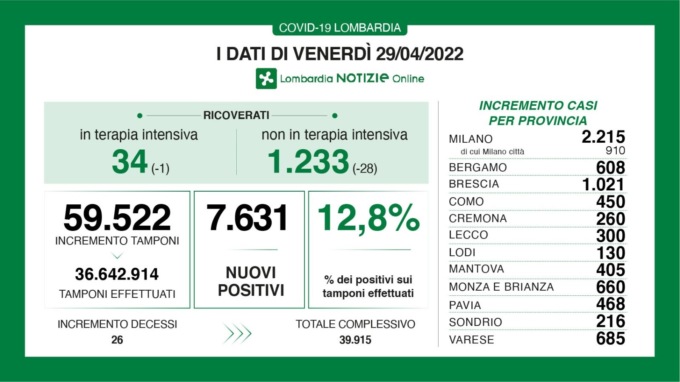 Covid: 1.021 nuovi contagiati nel Bresciano, 7.631 in Lombardia e 58.861 in Italia