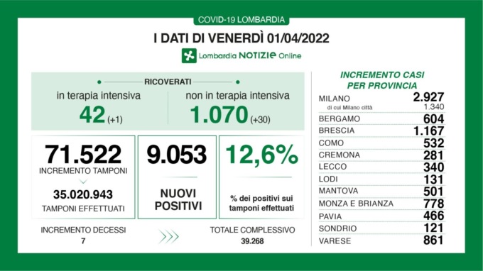 Covid: 1.167 nuovi contagiati nel Bresciano, 9.053 in Lombardia e 74.350 in Italia