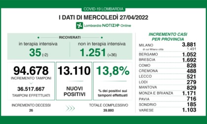 Covid: 1.692 nuovi contagiati nel Bresciano, 13.110 in Lombardia e 87.940 in Italia