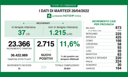 Covid-19: 425 nuovi casi nel Bresciano, 2.715 in Lombardia e 29.575 in Italia