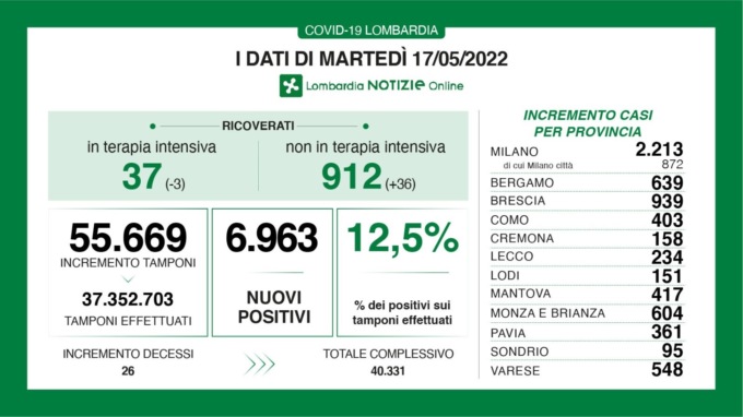 Covid: 939 nuovi contagiati nel Bresciano, 6.963 in Lombardia e 44.489 in Italia