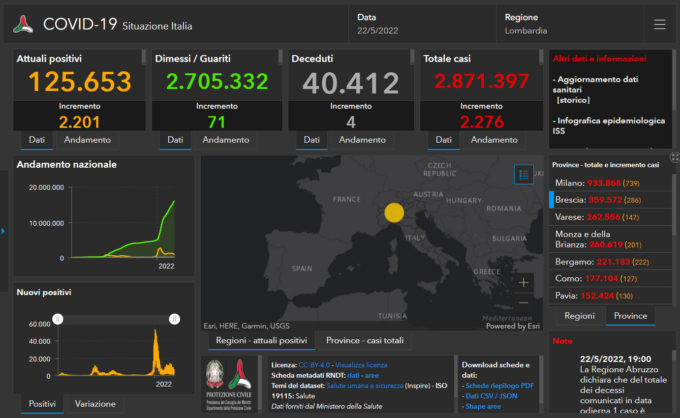 Covid: 286 nuovi contagiati nel Bresciano, 2.276 in Lombardia e 17.744 in Italia