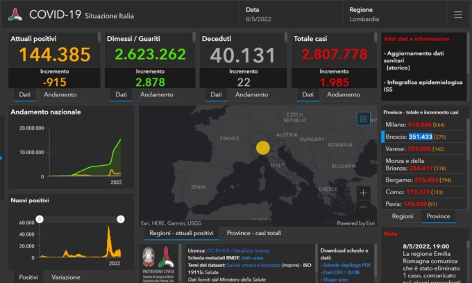 Covid: 279 nuovi contagiati nel Bresciano, 1.985 in Lombardia e 30.804 in Italia