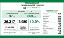 Covid: 486 nuovi contagiati nel Bresciano, 3.980 in Lombardia e 30.310 in Italia