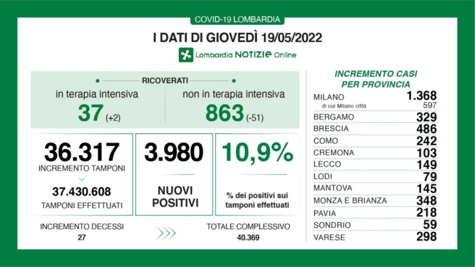 Covid: 486 nuovi contagiati nel Bresciano, 3.980 in Lombardia e 30.310 in Italia