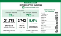 Covid: 384 nuovi contagiati nel Bresciano, 2.742 in Lombardia e 20.322 in Italia
