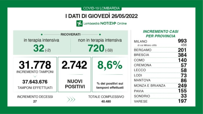 Covid: 384 nuovi contagiati nel Bresciano, 2.742 in Lombardia e 20.322 in Italia