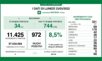 Covid: 170 nuovi contagiati nel Bresciano, 972 in Lombardia e 9.820 in Italia