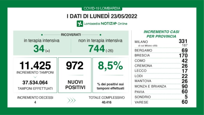 Covid: 170 nuovi contagiati nel Bresciano, 972 in Lombardia e 9.820 in Italia