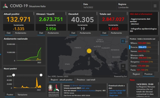 Covid: 233 nuovi contagiati nel Bresciano, 1.440 in Lombardia e 13.668 in Italia