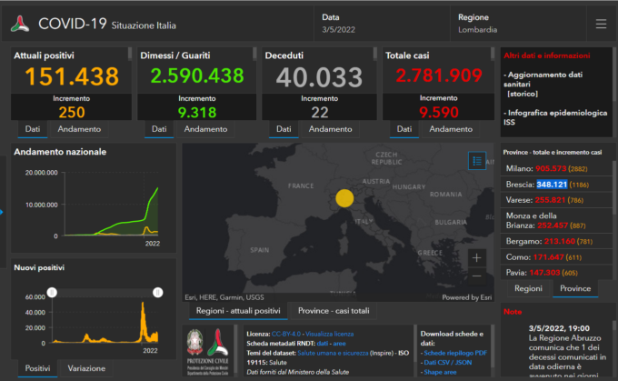 Covid: 1.186 nuovi contagiati nel Bresciano, 9.590 in Lombardia e 62.071 in Italia