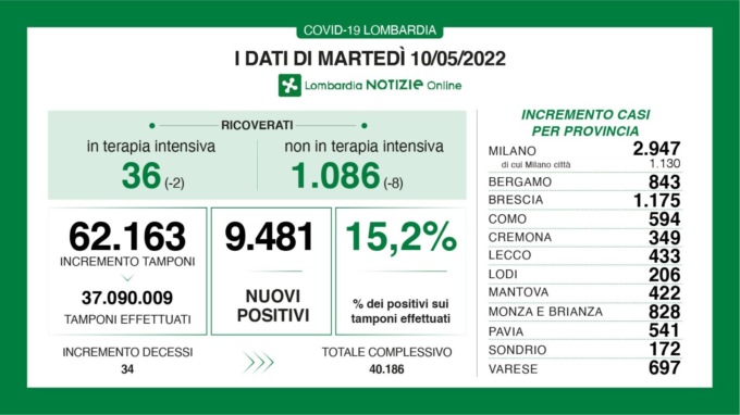 Covid: 1.175 nuovi contagiati nel Bresciano, 9.481 in Lombardia e 56.015 in Italia