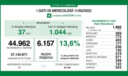 Covid: 773 nuovi contagiati nel Bresciano, 6.157 in Lombardia e 42.249 in Italia