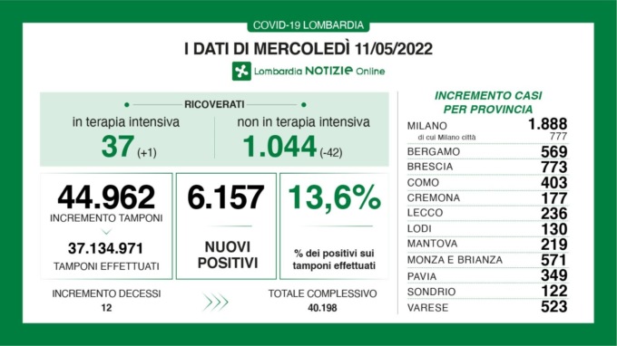 Covid: 773 nuovi contagiati nel Bresciano, 6.157 in Lombardia e 42.249 in Italia