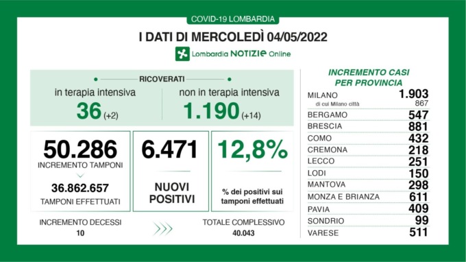 Covid: 881 nuovi contagiati nel Bresciano, 6.471 in Lombardia e 47.039 in Italia
