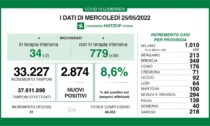 Covid: 349 nuovi contagiati nel Bresciano, 2.874 in Lombardia e 22.438 in Italia