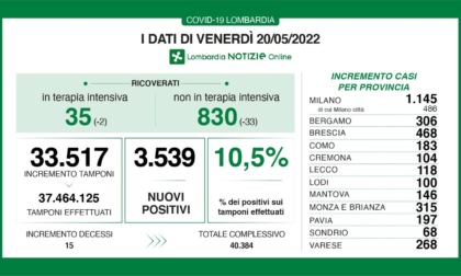 Covid: 468 nuovi contagiati nel Bresciano, 3.539 in Lombardia e 26.561 in Italia
