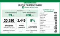Covid: 292 nuovi contagiati nel Bresciano, 2.449 in Lombardia e 19.666 in Italia