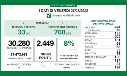 Covid: 292 nuovi contagiati nel Bresciano, 2.449 in Lombardia e 19.666 in Italia
