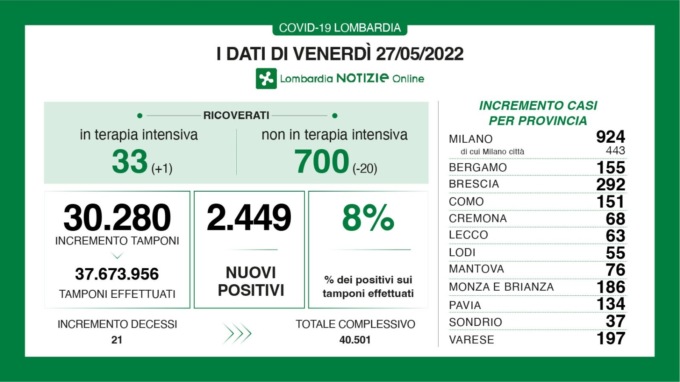 Covid: 292 nuovi contagiati nel Bresciano, 2.449 in Lombardia e 19.666 in Italia