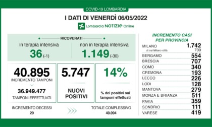 Covid: a Brescia e provincia superata quota 350mila casi dall'inizio della pandemia