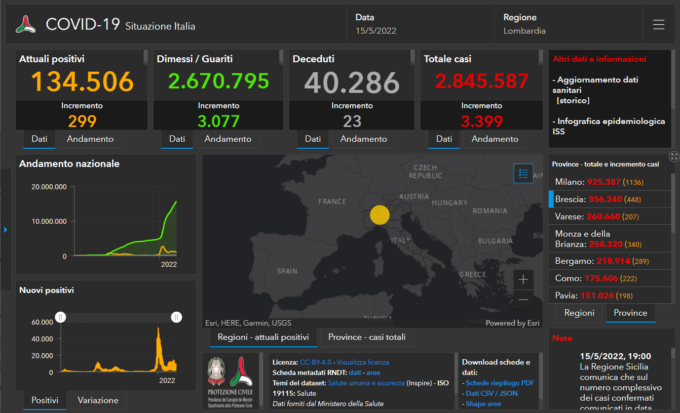 Covid: 448 nuovi contagiati nel Bresciano, 3.399 in Lombardia e 27.162 in Italia