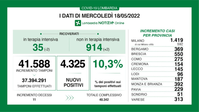 Covid: 550 nuovi casi nel Bresciano, 4.325 in Lombardia e 30.408 in Italia
