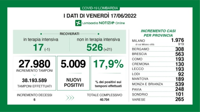 Covid: 563 nuovi contagiati nel Bresciano, 5.009 in Lombardia e 35.427 in Italia
