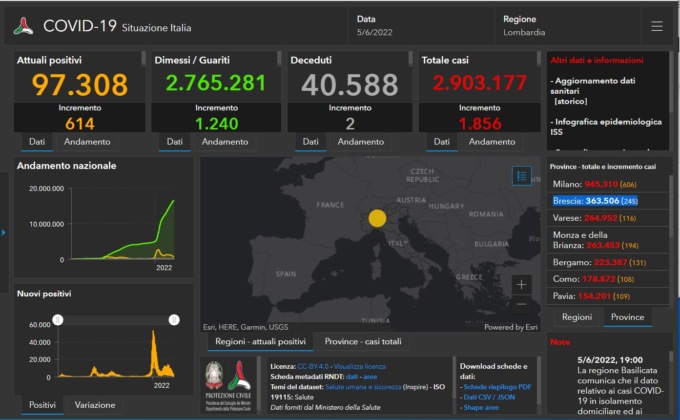 Covid: 245 nuovi contagiati nel Bresciano, 1.856 in Lombardia e 15.082 in Italia