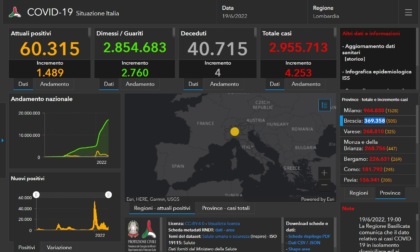 Covid: 505 nuovi contagiati nel Bresciano, 4.253 in Lombardia e 30.526 in Italia